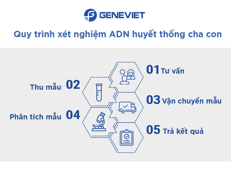 Cần chuẩn bị gì khi xét nghiệm huyết thống cha con?